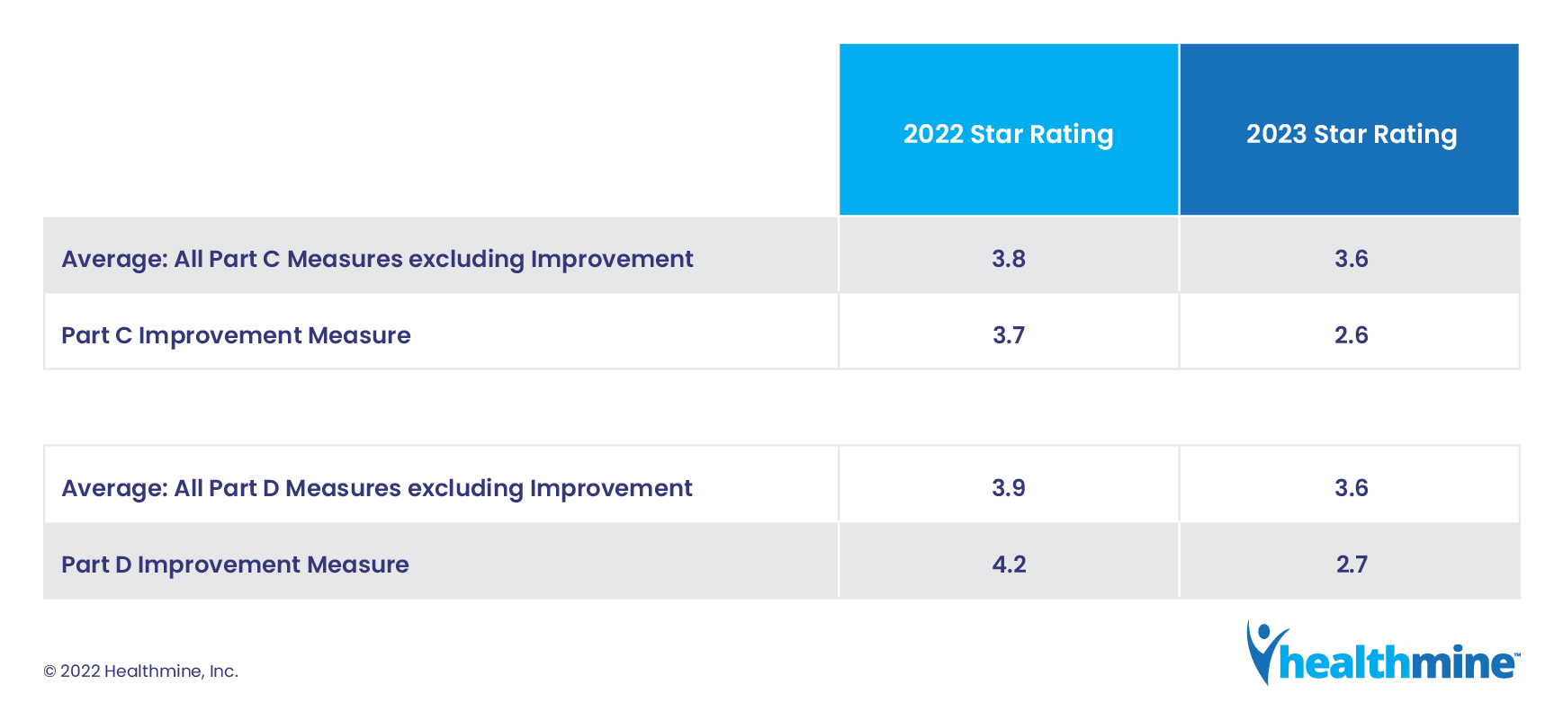 2023-Star-Ratings_Embedded-Blog-Image_Table-2